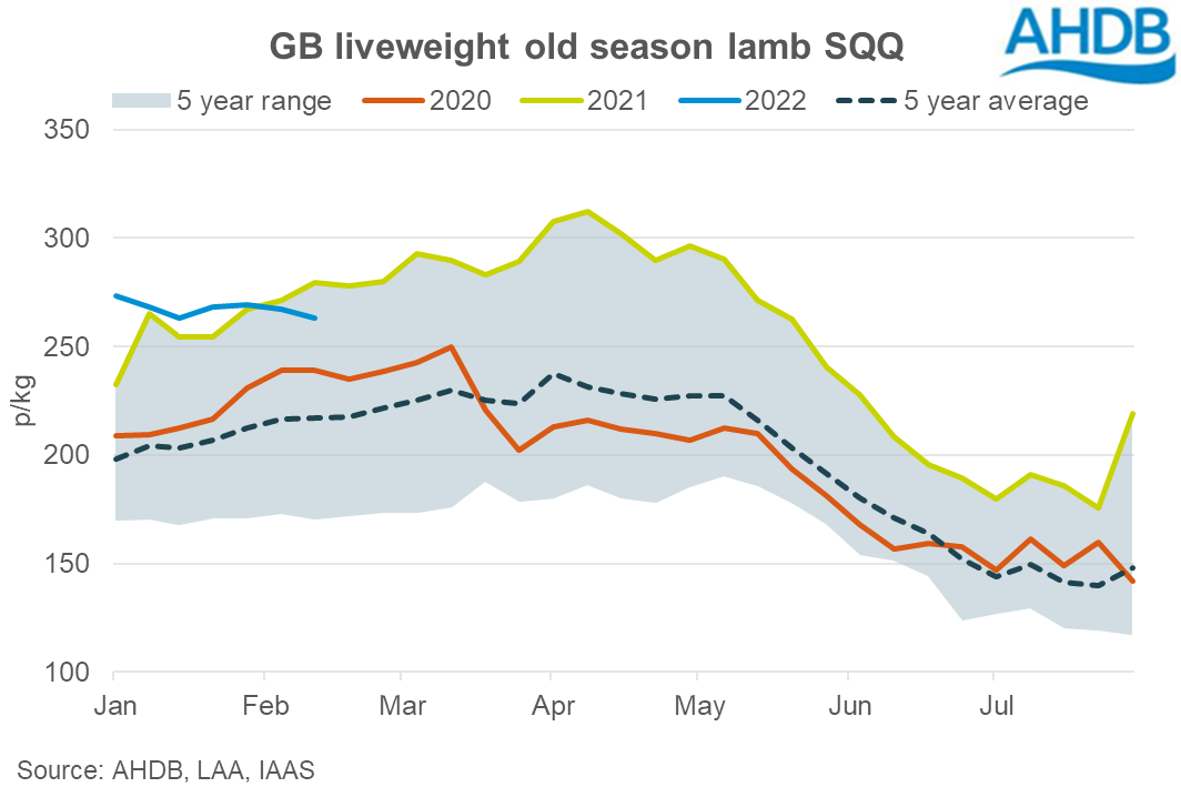 Graph showing GB liveweight old season lamb prices to w/e 16 Feb 21